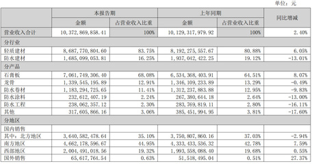 財報解讀 | 北新建材2022上半年營收破百億，防水業務穩健增長，建筑材料銷售凸顯韌性